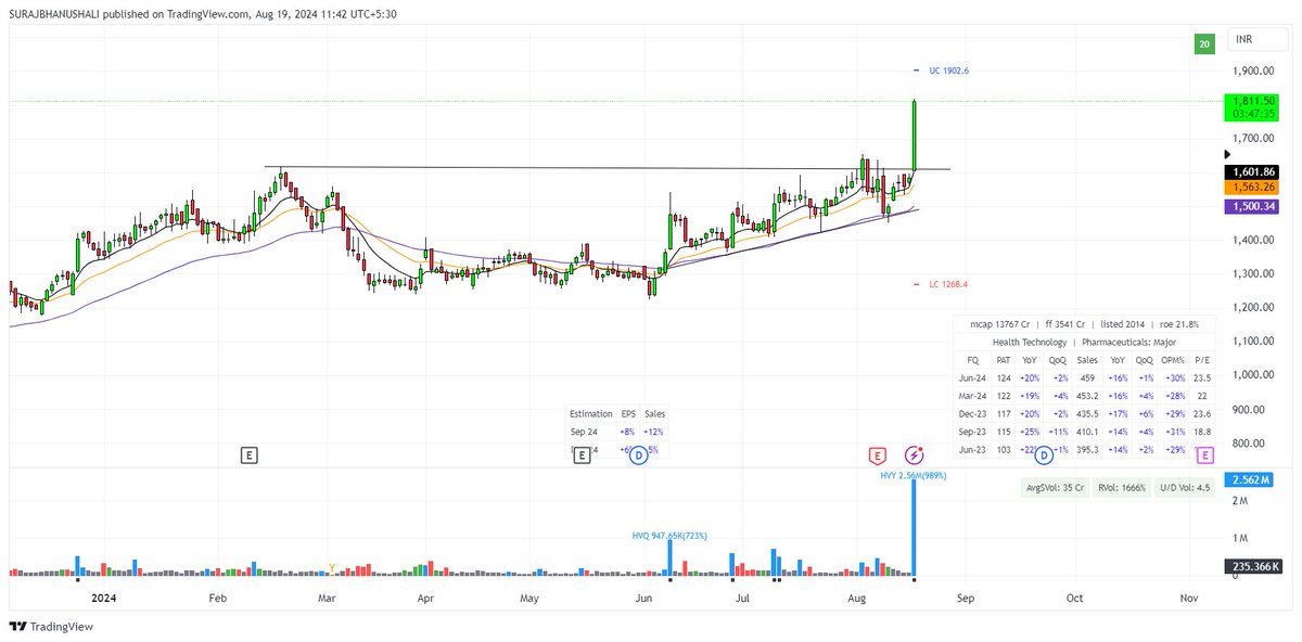 SurajBHANUSH's tweet photo. #caplinpointlab after many days caught a decent move ...Although did not go full size because of choppy market condition
-Focus on good earnings + Large base with trending Sectors ...it helps making good money while market recovers https://t.co/YBLHdWICMo