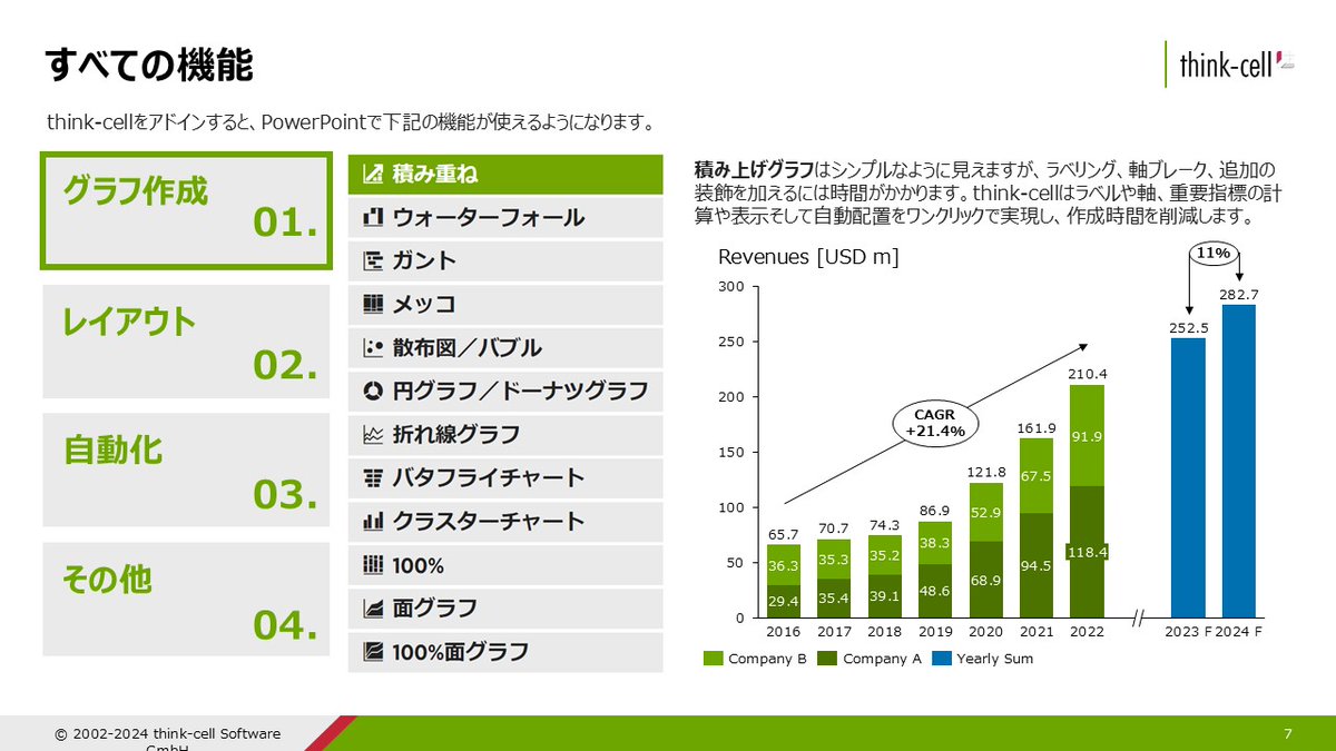 think-cellの機能①積み上げ棒グラフ作成／ 時系列にそって数値変化を表現したい時に便利！シンプルですが、差分矢印や年平均成長率 など装飾を加えると時間が掛かります。think-cellを使うと、実数⇔%切替、差分や成長率の自動計算＆自動配置ができて、パワポだけで素早く ...