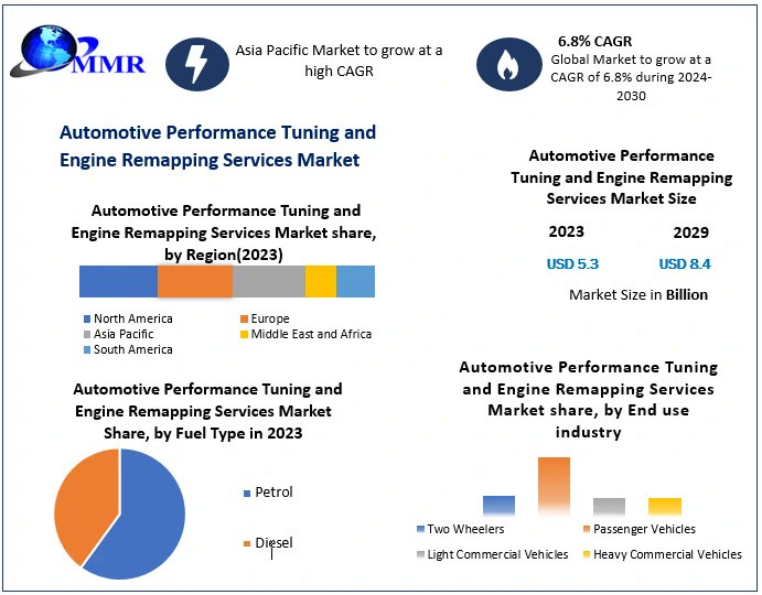 KomalKa75's tweet image. Automotive Performance Tuning &amp;amp; Engine Remapping Market is accelerating as car enthusiasts and professionals seek to enhance vehicle performance, fuel efficiency

#Automotive #Tuning #EngineRemapping #CarCulture #MarketTrends

Get more info: urlis.net/egc3u587