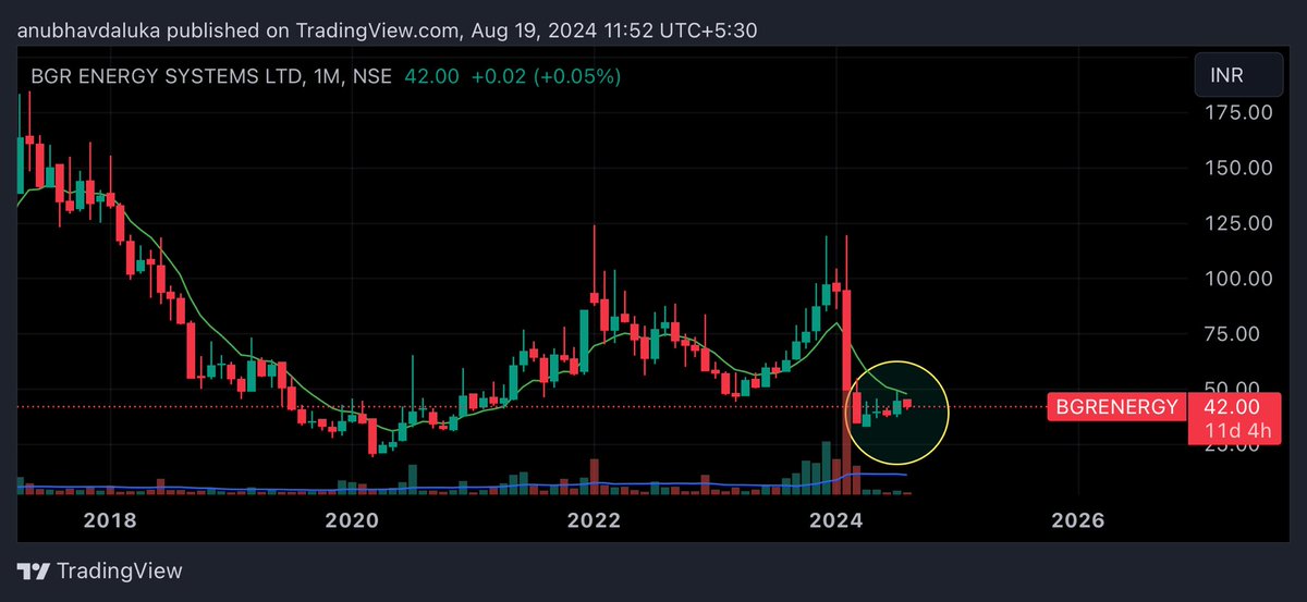 cadalukaanubhav's tweet image. #multibagger no 1
I promise to post 30 multibagger for 30 continues day 
Here is share no 1 #bgrenergy
#bgr_energy my final target is 204
Share Current price @42 
Wedge pattern on daily pattern 
Triple doji at monthly candle 
And pushback candle on yearly chart 

My targets are