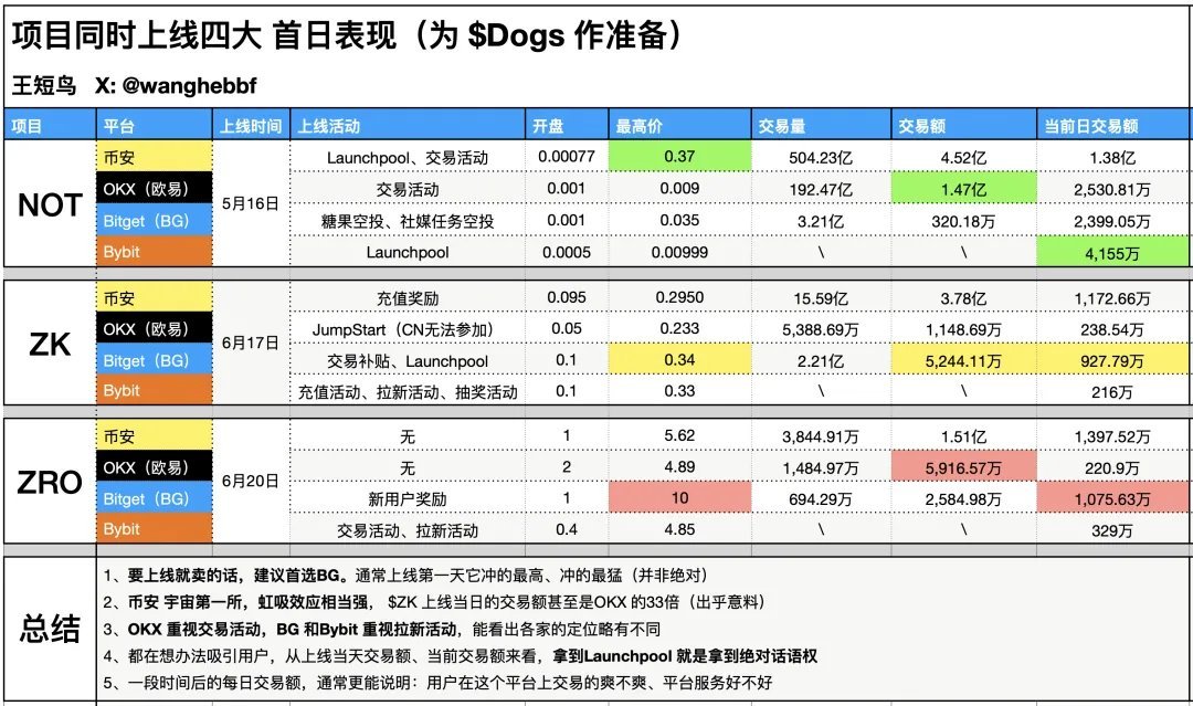Cryptowushi's tweet photo. 还在为 $DOGS 充值发愁的看过来。

今天 $DOGS 发布公告推迟索赔日期（推迟到23号），这相当于给了我们更多的提币时间。

好消息是DOGS可以提到 #Bitget 了（充值活动力度非常大，1:1的空投 最高一万枚奖励）

为什么DOGS 我非常推荐充值到BG呢 ？

主要有两点：

①BG上线的代币通常第一天会冲的非常高，有前车之鉴，请看短鸟哥 @wangduanniao 整理的资料。

②最最最重要的是BG有20个子账户，每个子账户都有一个UID 子账户还不需要KYC   懂的都懂哈，这里不做过多介绍。

DOGS充BG教程直接看图即可