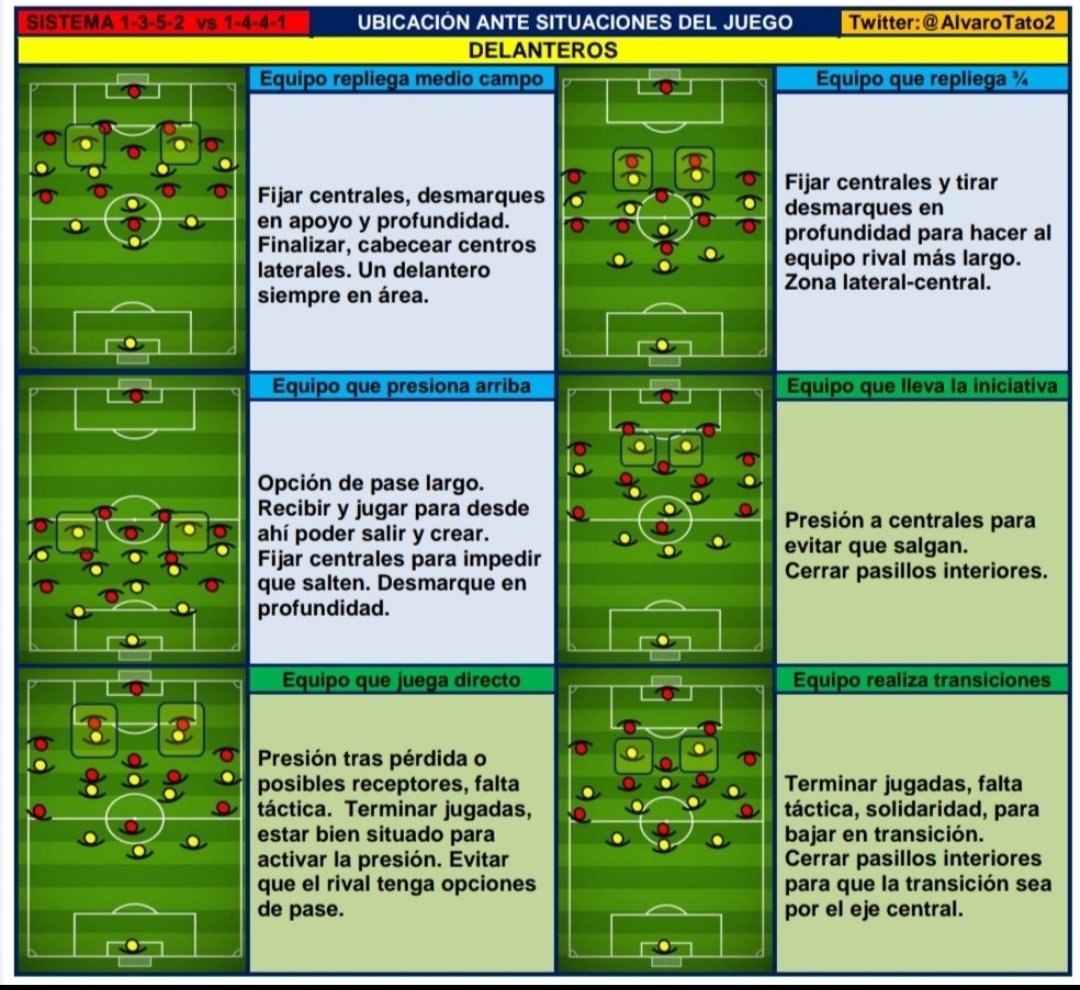 ⬇️ Ideas sobre ubicaciones ante situaciones de juego.

🗂️ Sistema 1-3-5-2 vs 1-4-1-4-1