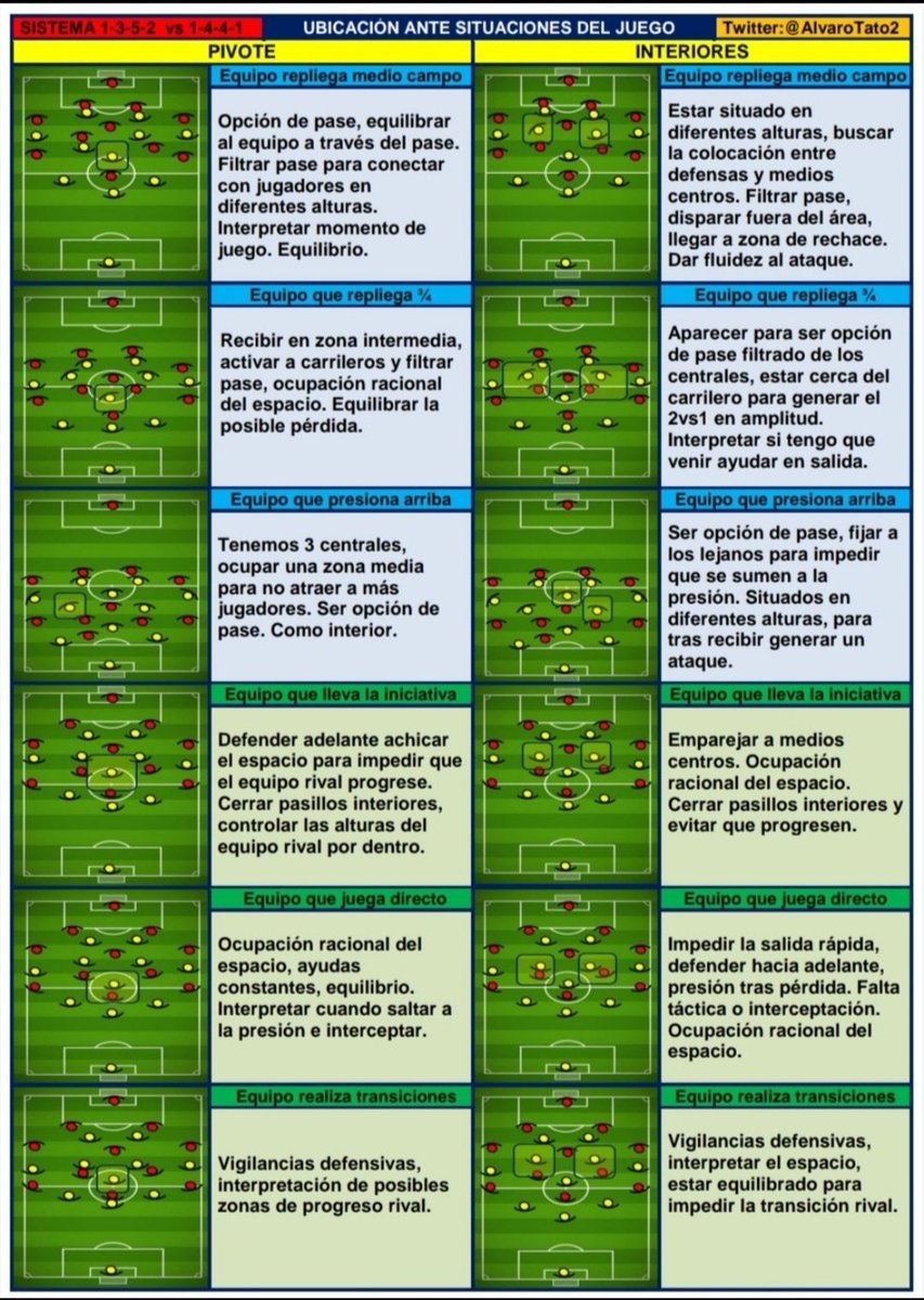 AlvaroTato2's tweet photo. ⬇️ Ideas sobre ubicaciones ante situaciones de juego.

🗂️ Sistema 1-3-5-2 vs 1-4-1-4-1 https://t.co/JYPlJ3SjdO
