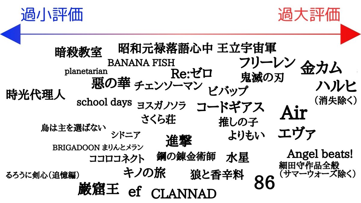 過大評価過小評価は結局その人の物差しでしかないので、俺の中では推しの子がこの中であれば最も過大評価である。
