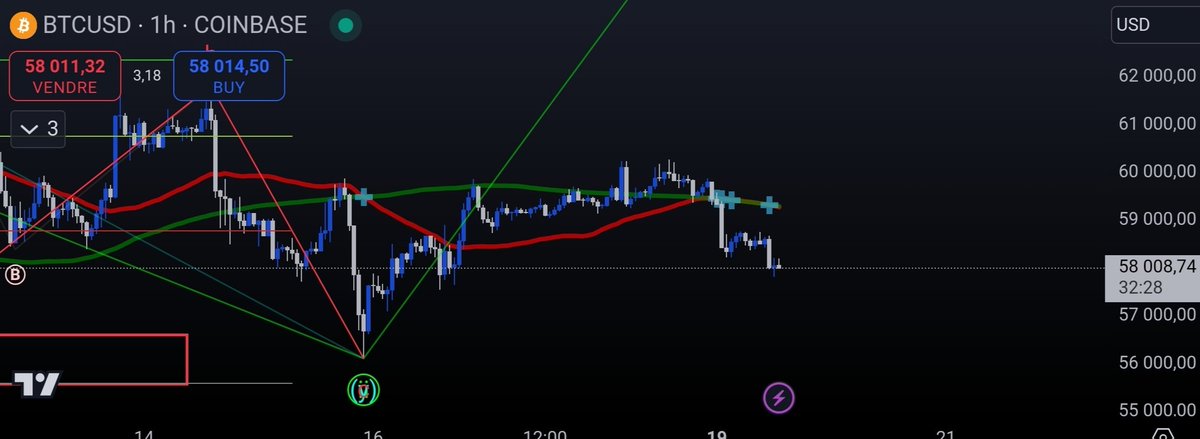 CryptoPointFR's tweet image. La gueule de l'impulsive sur $BTC... 👀
On oublie pas le scénario baisser qui est assez probable ⬅️
#NFA