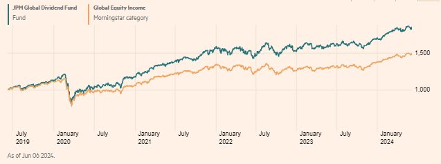 Si te interesan los dividendos existen fondos especializados en este tipo de inversión.

Con retornos superiores al 16% en el último año.

Te dejo 3 de los mejores fondos de dividendos.

HILO 👇🏼