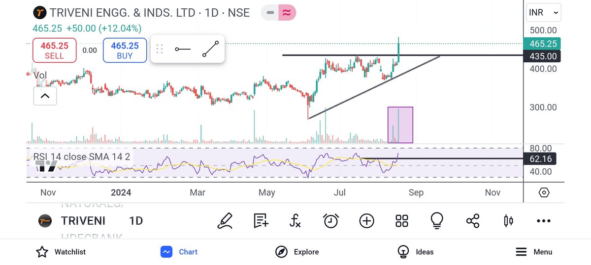 KhapreVishal's tweet photo. 🎯 Top 5 Breakout #Stocks which can give good upside in the coming days
Here is the analysis of Stron Breakout Charts
1️⃣ #Trivenieng
Cmp- 465
Expecting Tgt- 539
Continue 👇🏻👇🏻 https://t.co/ihh82eQfP1