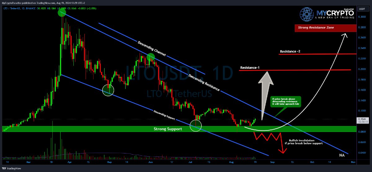 MCryptoParadise's tweet photo. 💎Yello, Paradisers! Are you ready for the next potential big move on #LTOUSDT? Our latest analysis suggests a pivotal shift in momentum
💎#LTO is currently holding a key support level with....
Continue reading and join our serious discussion👉 https://t.co/mMmGhojETt
#LTOUSD https://t.co/c0JpMAgIqq