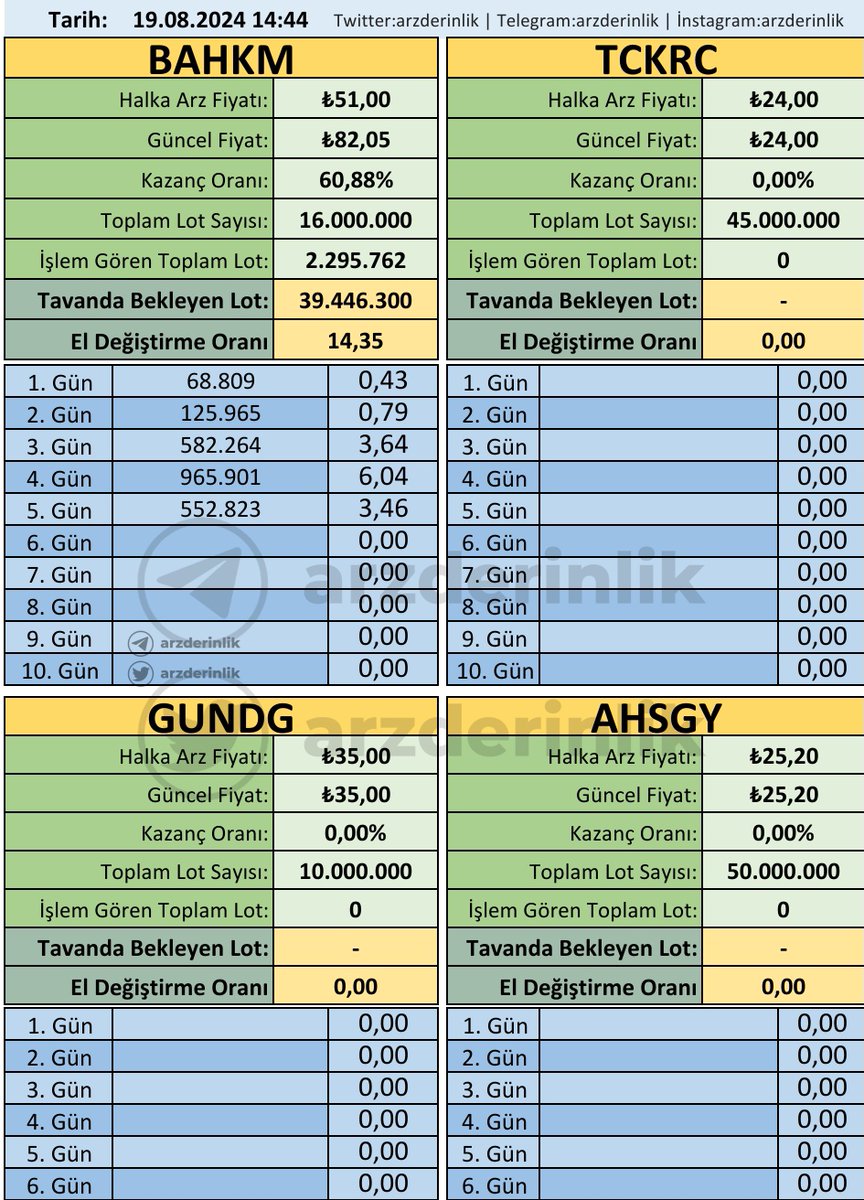 arzderinlik's tweet photo. 📌 BAHKM Tavanda Bekleyen Lot: 39M
✅️ BAHKM: El değiştirme oranı: %14,35

#halkaarz #altny #kocmt #hrket #onryt #ozysr #horoz #yigit #alklc #eforc #dcttr #bahkm #tckrc #gundg #ahsgy https://t.co/1jJZHesssJ