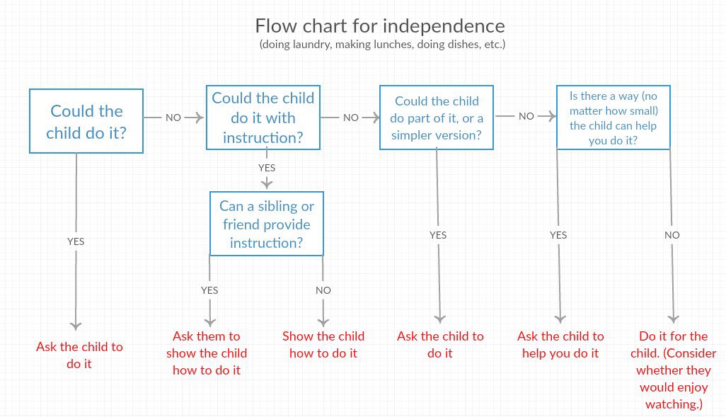 thismomloves's tweet image. Parents lamenting the fall return of packing lunches need to see this chart from @DTWillingham. 🥪

I made my older daughter’s lunch in kindergarten and haven’t packed a lunch since. Girls are now 18 &amp;amp; 16. Life-changing. 

If you enjoy it, great - but if you’re dreading it? ⬇️