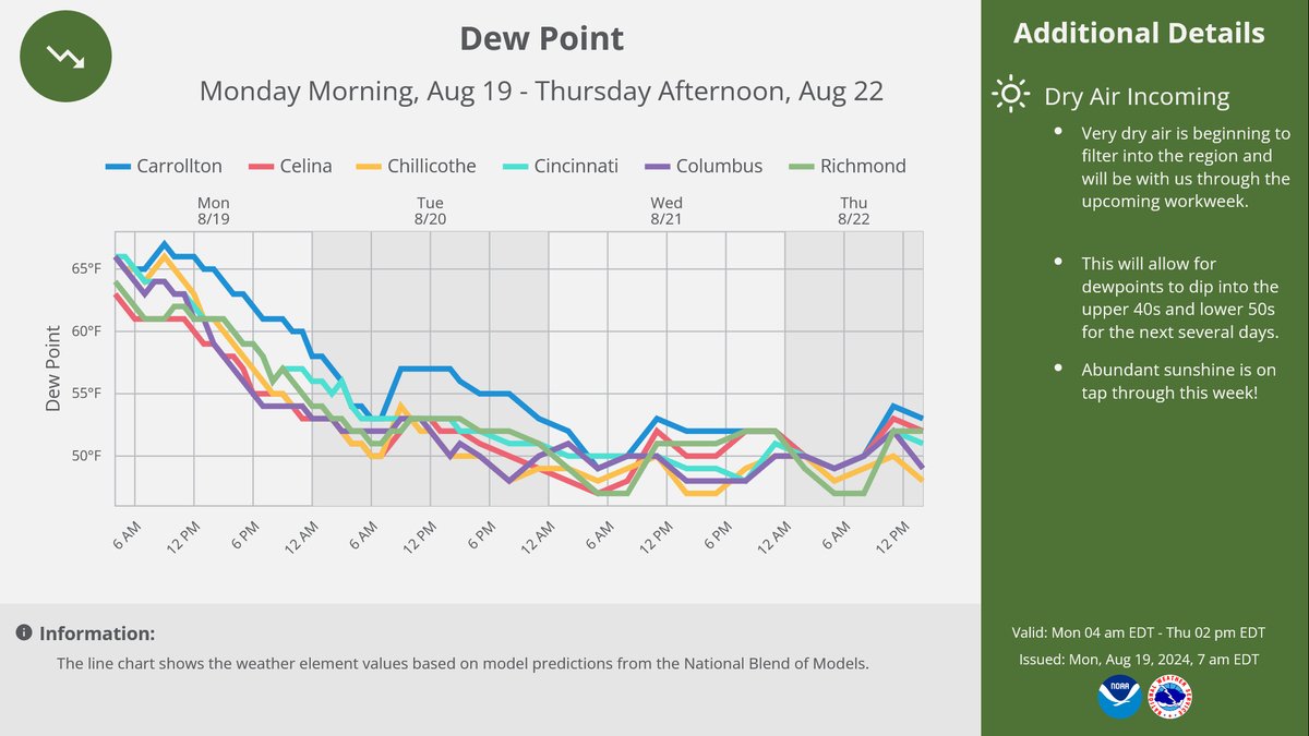 NWSILN's tweet photo. [7:55 AM] The dewpoint drop is upon us as a very dry airmass settles into the region this week. As we alluded to yesterday, this will allow for morning temps to dip into the upper 40s and lower 50s each of the next 3 days. May be time to break out the pumpkin spiced lattes. https://t.co/zCnvircXUN