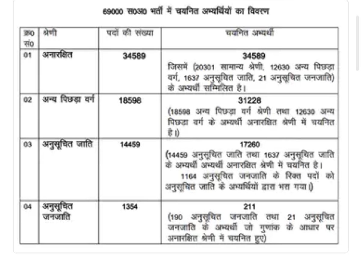 UP में 69 हजार शिक्षक 2020 में भर्ती किए गए। जिसमें 

-सामान्य श्रेणी के लिए 20 हजार 3 सौ एक

-OBC के 31 हजार 228 अभ्यर्थी चयनित हुए। ( OBC और अनारक्षित श्रेणी को मिलाकर)

-अनुसूचित जाति के 17, 260 अभ्यर्थी चयनित हुए (SC और अनारक्षित सीट मिलाकर)

-अनुसूचित जनजाति के 211 अभ्यर्थी