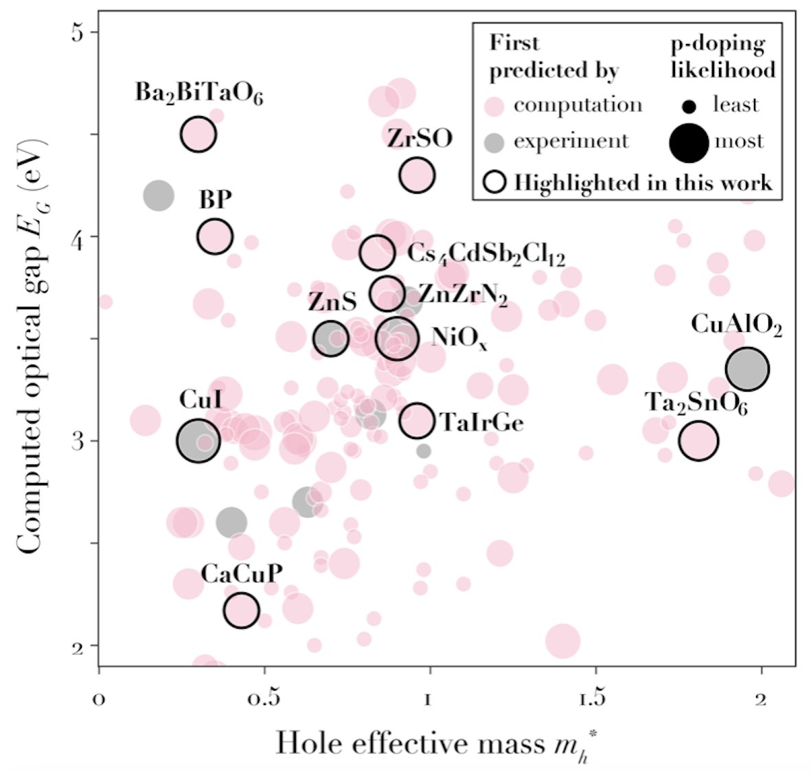 #ICYMI: A new Perspective addresses pitfalls in the discovery process for high-performance p-type transparent conductors — promising materials for future #photovoltaics — and shares insights to help researchers get from “design to device.”

🔗 go.aps.org/4dn1DRG