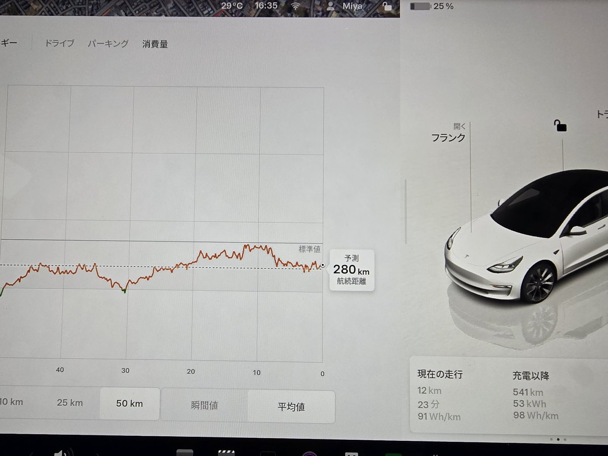 洗車してからドライブ終了！
541km無充電で、まだ280km走れるって？よくわからん🤣