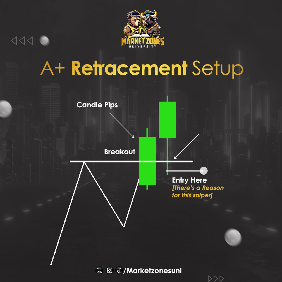 Marketzonesuni's tweet photo. A+ Retracement Setup: Knowing when and where to execute the entry after a breakout is essential.

#xauusd #mzu #nasdaq #spx #spy https://t.co/5dnwi80Hpl