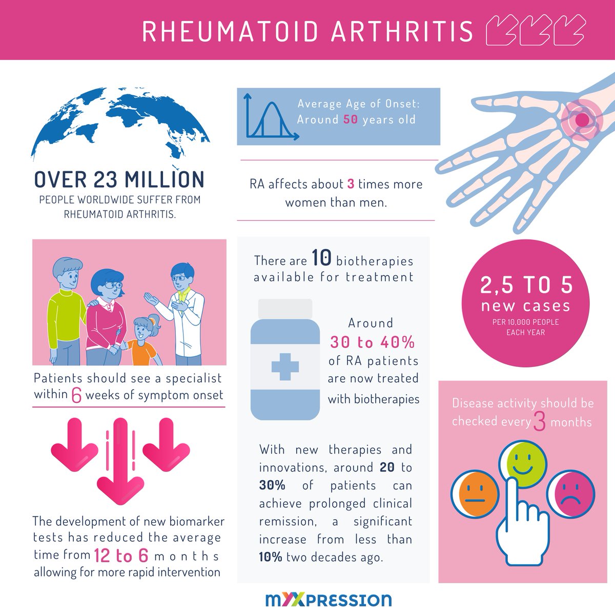 mYXpression_'s tweet photo. 🔍 Focus on #Rheumatoid Arthritis: Understanding Current Challenges https://t.co/9i3f7hoKqd
