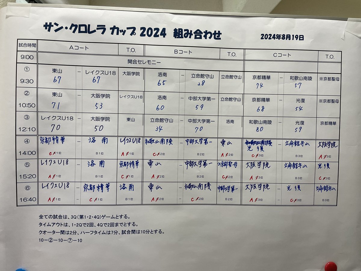 defense4220's tweet photo. 気付けばあっという間に次が最終試合!
【SC CUP第6試合】
1️⃣滋賀U18🆚京都精華
2️⃣東山🆚和歌山南陵
3️⃣大阪学院🆚 光復(台湾)
まもなく試合開始です
#SCCUP
#サンクロレラ https://t.co/dyR2sCbOu1
