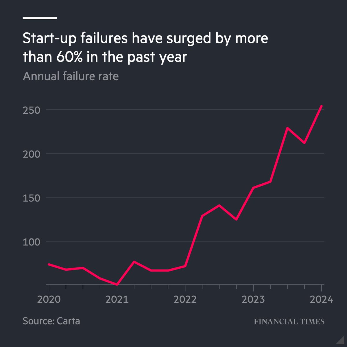 FT's tweet photo. The rate at which US start-ups are going bust is more than seven times higher than in 2019, threatening millions of jobs and risking spillover to the wider economy. https://t.co/E6U7d9MkbJ https://t.co/f3kBBSiyfY