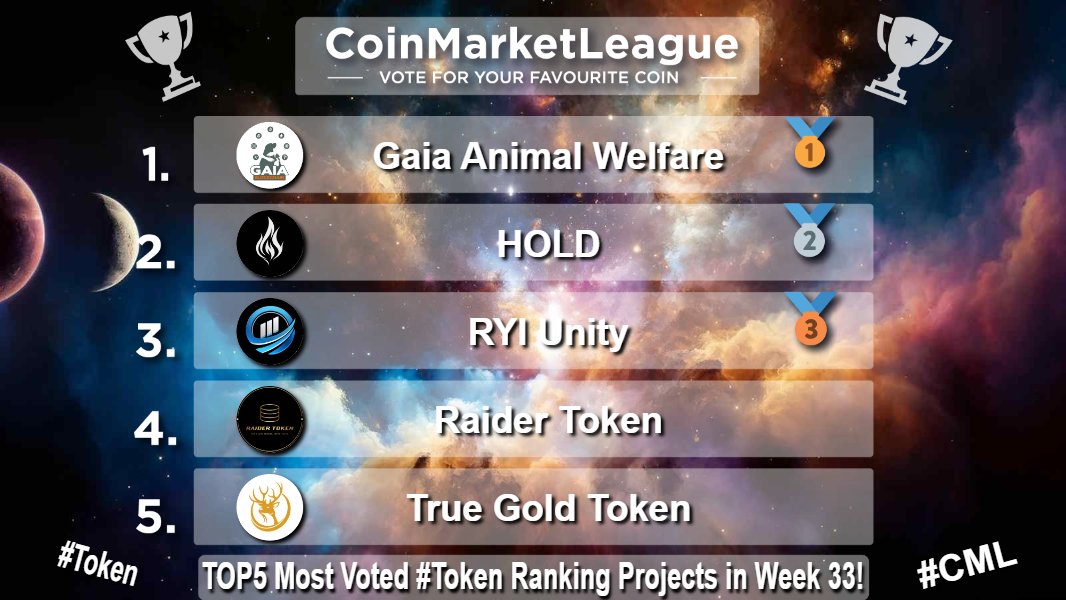 CoinMarketLeague.com (@cml_crypto) on Twitter photo TOP5 Most Voted #Token Ranking Projects - Week 33 π
π₯ $GAIA <a href="/gaiablockchain/">Gaia blockchain</a>
π₯ $EARN <a href="/buyholdearn/">EARN</a>
π₯ $RYIU @RYI_Unity
4οΈβ£ $RAIDER <a href="/RaiderToken/">Raid Forever π΄ββ οΈ</a>
5οΈβ£ $TGT @TokeTrue TOP5 Most Voted #Token Ranking Projects - Week 33 π
π₯ $GAIA <a href="/gaiablockchain/">Gaia blockchain</a>
π₯ $EARN <a href="/buyholdearn/">EARN</a>
π₯ $RYIU @RYI_Unity
4οΈβ£ $RAIDER <a href="/RaiderToken/">Raid Forever π΄ββ οΈ</a>
5οΈβ£ $TGT @TokeTrue