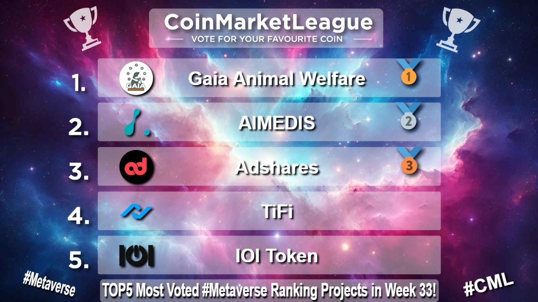 CoinMarketLeague.com (@cml_crypto) on Twitter photo TOP5 Most Voted #Metaverse Ranking Projects - Week 33 π₯
π₯ $GAIA <a href="/gaiablockchain/">Gaia blockchain</a>
π₯ $AIMX <a href="/aimedisglobal/">Aimedis</a>
π₯ $ADS <a href="/adsharesNet/">Adshares</a>
4οΈβ£ $TIFI <a href="/TiFiToken/">TiFi Token</a>
5οΈβ£ $IOI <a href="/QORPOworld/">QORPO WORLD</a> TOP5 Most Voted #Metaverse Ranking Projects - Week 33 π₯
π₯ $GAIA <a href="/gaiablockchain/">Gaia blockchain</a>
π₯ $AIMX <a href="/aimedisglobal/">Aimedis</a>
π₯ $ADS <a href="/adsharesNet/">Adshares</a>
4οΈβ£ $TIFI <a href="/TiFiToken/">TiFi Token</a>
5οΈβ£ $IOI <a href="/QORPOworld/">QORPO WORLD</a>