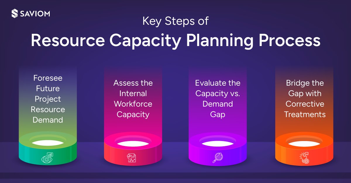 SaviomSoftware's tweet image. Saviom’s intuitive #capacityplanningsoftware enables you to forecast and analyze demand gaps from multiple dimensions. It helps you optimize resource performance and build a future-ready workforce. 📈✔💻

Book a #customizeddemo today! lnkd.in/eqMxb_Qi