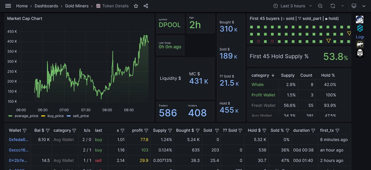 fasoldotfun's tweet photo. $DPOOL is growing and will still grow higher!🚀
🐋8 whales are IN with 42% holds.
🟠3 profit wallets are IN with 100% holds.
Be careful and DYOR.
🔗Join us on Telegram for early alerts👉 https://t.co/IWodDbLulq
0xf1c71fb7cd399e00eed76332a9312fa6e70fa189
#DPOOL https://t.co/GgZVNVUVeI