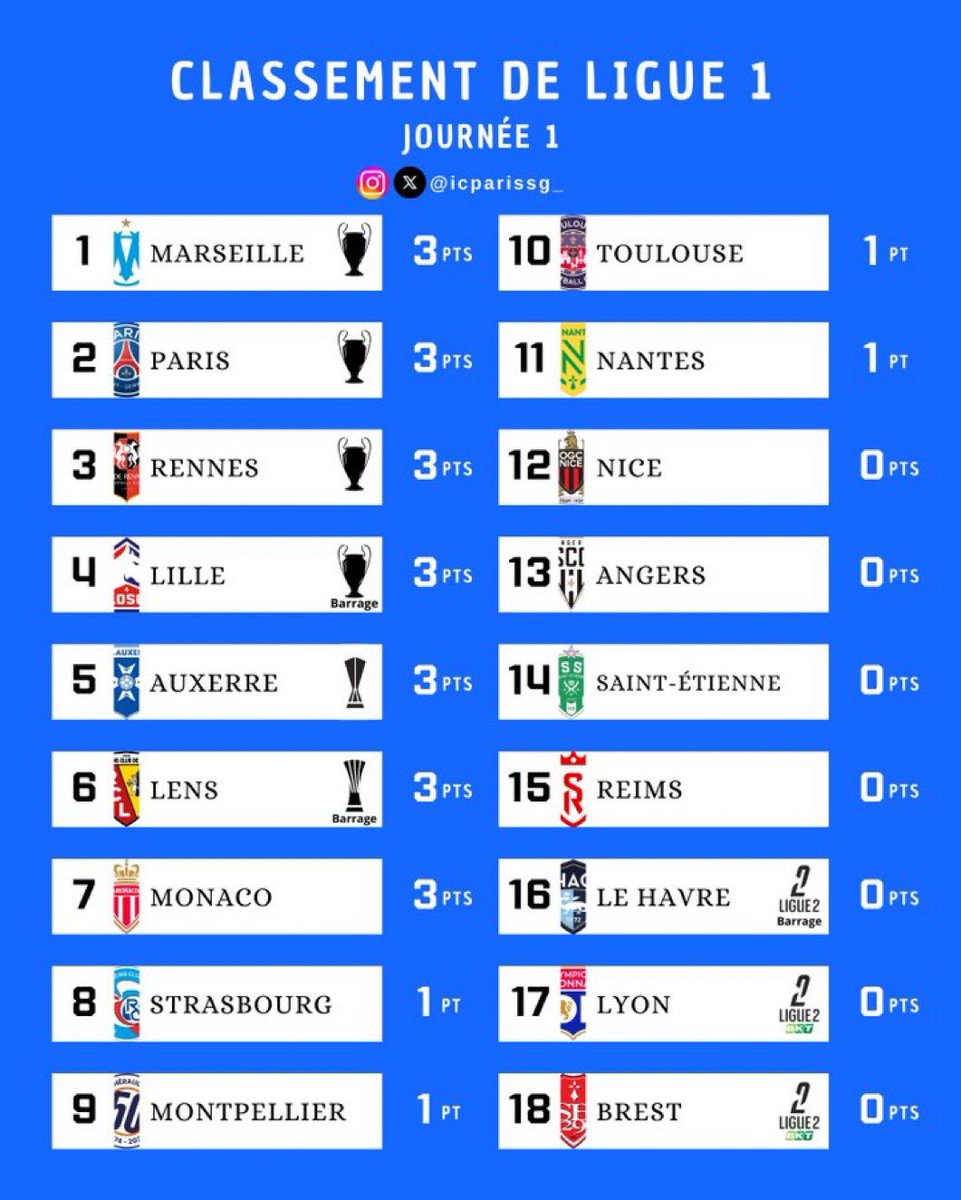 steniselva's tweet image. Une impression de déjà vu pour @OL 😫 #Ligue1McDonalds