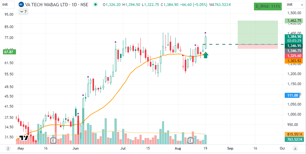 RahulDIsHere's tweet photo. #NewPosition - #Long in #WABAG @ 1347
#DefensiveApproach
#StockMarket #BreakoutStock #StocksToBuy for #trading #nifty50 #StockMarketindia #Nifty #GIFTNIFTY #stockmarketcrash #BREAKOUTSTOCKS #StocksInFocus
@iManasArora @iMohitVidyarthi https://t.co/i1ZNnjdf7i