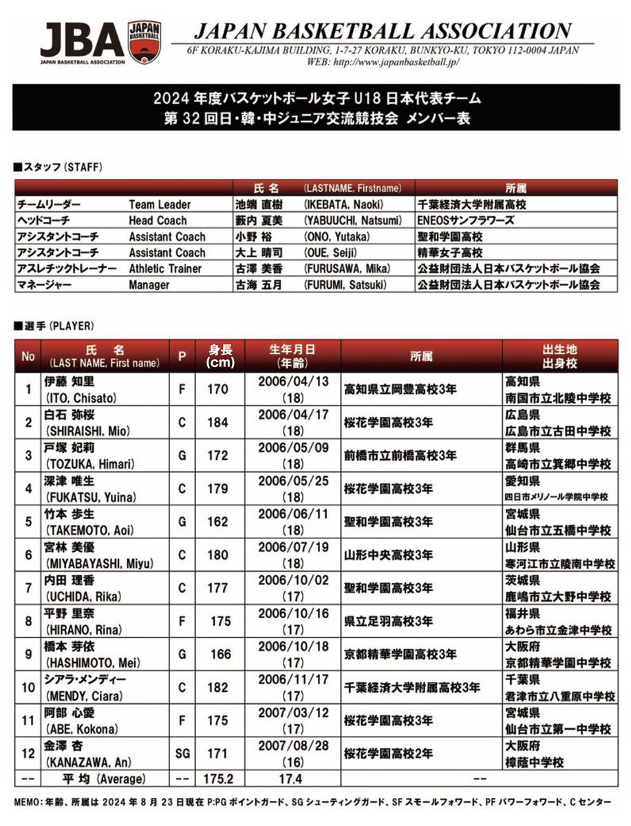 JAPAN_JBA's tweet photo. #AkatsukiJapan 男女U18日本代表
「第32回 日・韓・中ジュニア交流競技会」参加メンバー発表
https://t.co/eV8BUr1ga7

■大会概要
日程：8月25日(日)～31日(土)
開催地：韓国・慶尚北道
参加チーム：日本、韓国、中国、慶尚北道選手団
実施競技（11競技）
陸上競技、サッカー、テニス、バレーボール、バスケットボール、ウエイトリフティング、ハンドボール、ソフトテニス、卓球、バドミントン、ラグビーフットボール
https://t.co/0r4Z6PHBhM

#日韓中ジュニア
#バスケ #バスケで日本を元気に #高校バスケ