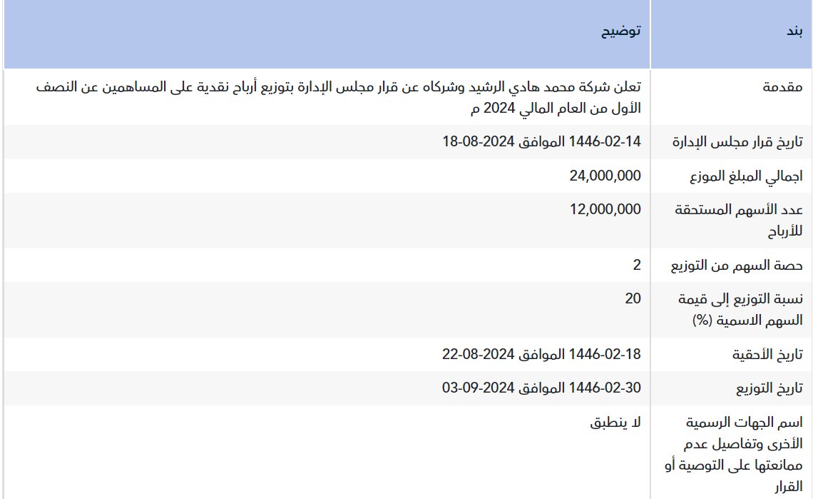 alsilica's tweet photo. إعلان شركة محمد هادي الرشيد وشركاه عن قرار مجلس الإدارة بتوزيع أرباح نقدية على المساهمين عن النصف الأول من العام المالي 2024 م
#شركة_محمد_هادي_الرشيد 
#تداول_السعودية https://t.co/thwLgtZhsA