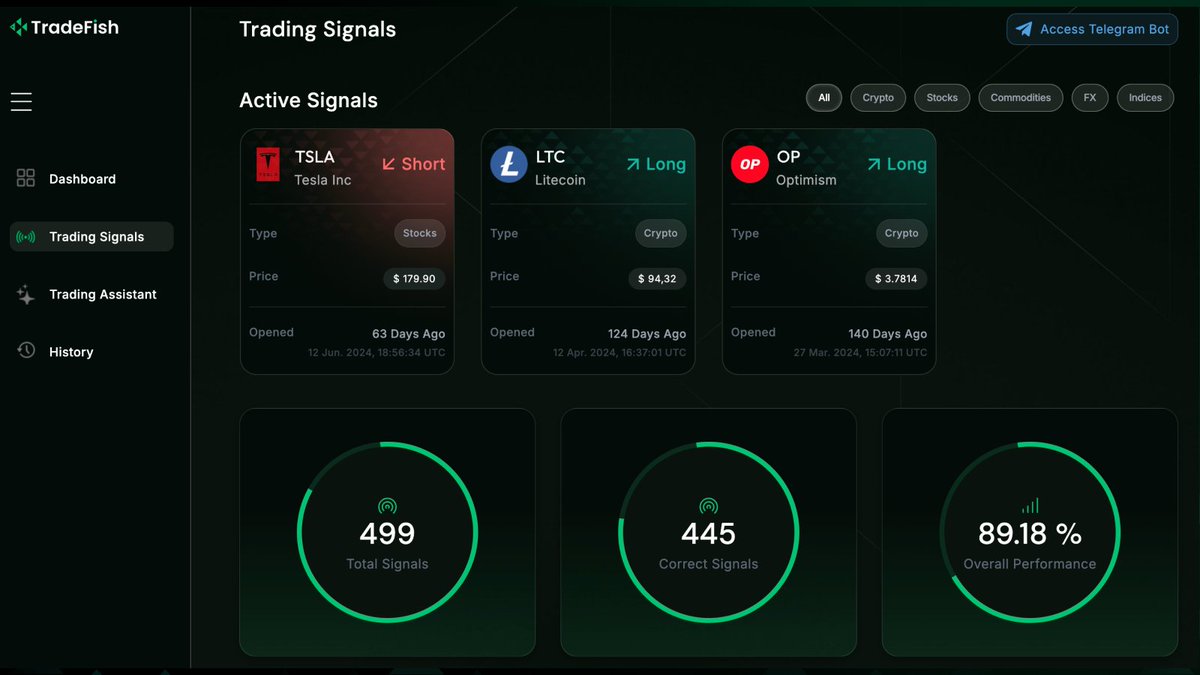 FishAI_xyz's tweet image. Every day is a step toward becoming your best self. That&apos;s exactly what we&apos;re achieving with Fish—now at an 89.18% accuracy rate.
