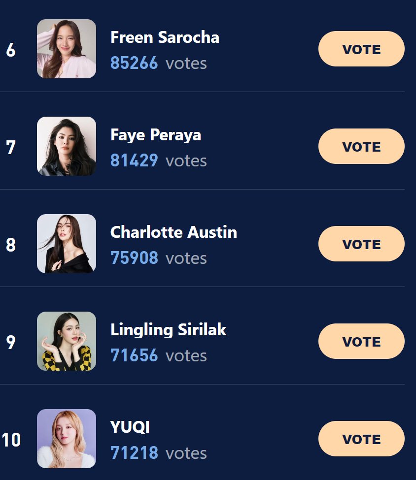 HaloOcean_CS's tweet photo. The Latest News：
up to now, the top fifteen:
voting link:https://t.co/QLCwFnP8oj 
want free tickets, messages me. 
#JamesSu #YUNAH #bbrightvc #Junewanwimol #BuildJakapan #FreenBecky #FayeYoko #CharlotteAustin #linglingkwong #YUQI #Noeulnuttarat #K #Fourthnattawatt https://t.co/h9vHjRNLzo