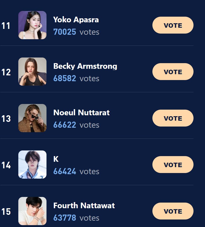 The Latest News：
up to now, the top fifteen:
voting link:haloocean.com/?sid=ach5c3ca 
want free tickets, messages me. 
#JamesSu #YUNAH #bbrightvc #Junewanwimol #BuildJakapan #FreenBecky #FayeYoko #CharlotteAustin #linglingkwong #YUQI #Noeulnuttarat #K #Fourthnattawatt