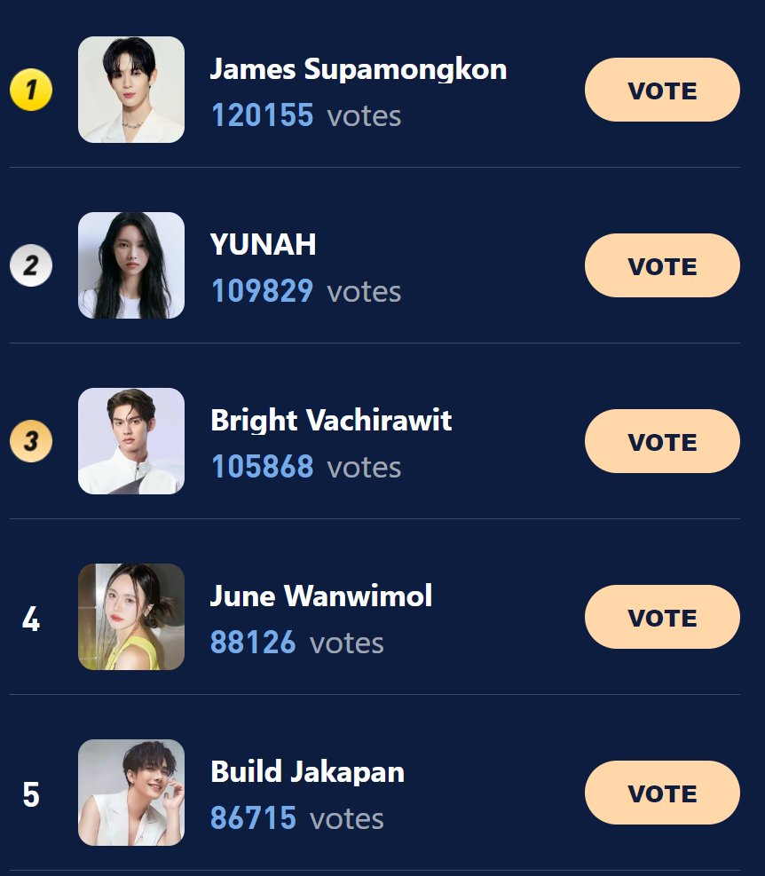 HaloOcean_CS's tweet photo. The Latest News：
up to now, the top fifteen:
voting link:https://t.co/QLCwFnP8oj 
want free tickets, messages me. 
#JamesSu #YUNAH #bbrightvc #Junewanwimol #BuildJakapan #FreenBecky #FayeYoko #CharlotteAustin #linglingkwong #YUQI #Noeulnuttarat #K #Fourthnattawatt https://t.co/h9vHjRNLzo