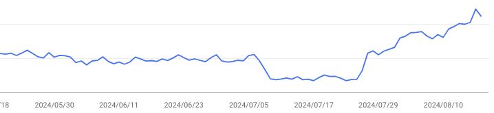 kk_webmaster's tweet image. お久しぶりです。
全然つぶやいてないですがちゃんと生きてますw

所有サイトの4つくらいはありがたいことに上昇シグナルです🚀
まぁこの辺のサイトが上がるなら、またドメインのあの辺を再評価してるなと予想。

中古ドメインは結構厳しいので運用方法は変えることをおすすめします