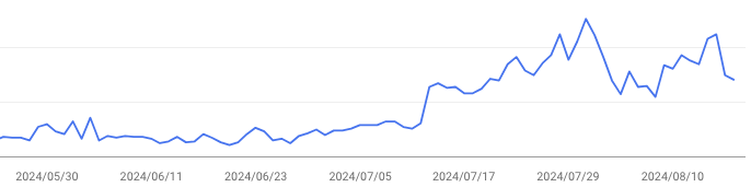 kk_webmaster's tweet image. お久しぶりです。
全然つぶやいてないですがちゃんと生きてますw

所有サイトの4つくらいはありがたいことに上昇シグナルです🚀
まぁこの辺のサイトが上がるなら、またドメインのあの辺を再評価してるなと予想。

中古ドメインは結構厳しいので運用方法は変えることをおすすめします