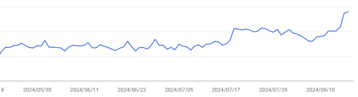 kk_webmaster's tweet image. お久しぶりです。
全然つぶやいてないですがちゃんと生きてますw

所有サイトの4つくらいはありがたいことに上昇シグナルです🚀
まぁこの辺のサイトが上がるなら、またドメインのあの辺を再評価してるなと予想。

中古ドメインは結構厳しいので運用方法は変えることをおすすめします
