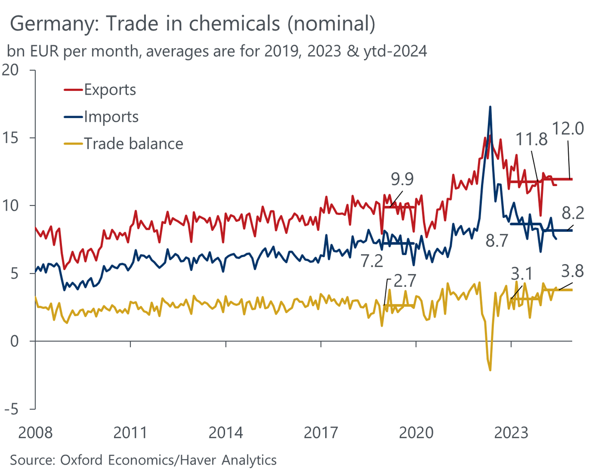 OliverRakau's tweet photo. An update of Germany's trade balance in chemicals and broader energy-intensive products with H1 data shows surpluses that are LARGER than pre-pandemic in nominal and real terms. Weak imports play a key role, but exports have remained resilient despite weak production --> GVA up? https://t.co/96eHTp1nLR