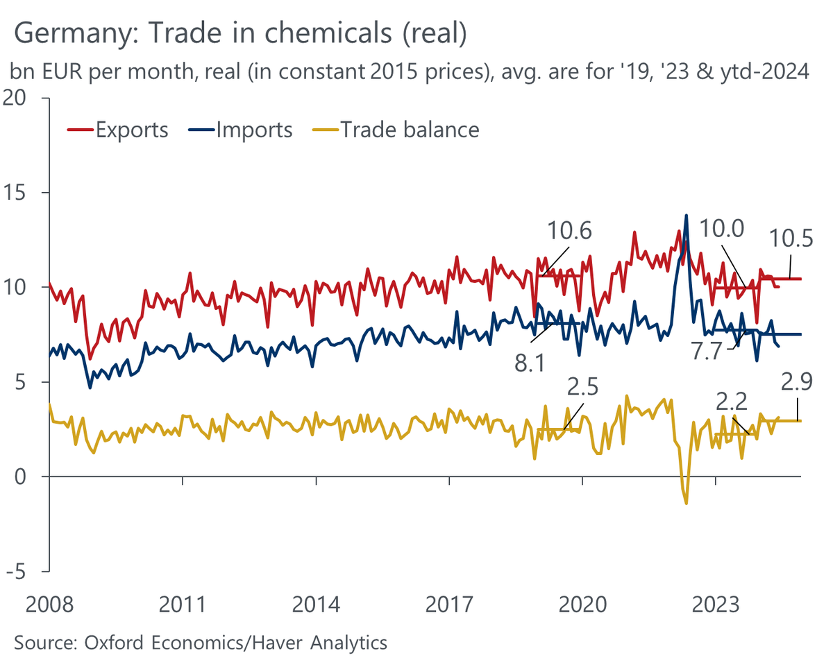 OliverRakau's tweet photo. An update of Germany's trade balance in chemicals and broader energy-intensive products with H1 data shows surpluses that are LARGER than pre-pandemic in nominal and real terms. Weak imports play a key role, but exports have remained resilient despite weak production --> GVA up? https://t.co/96eHTp1nLR
