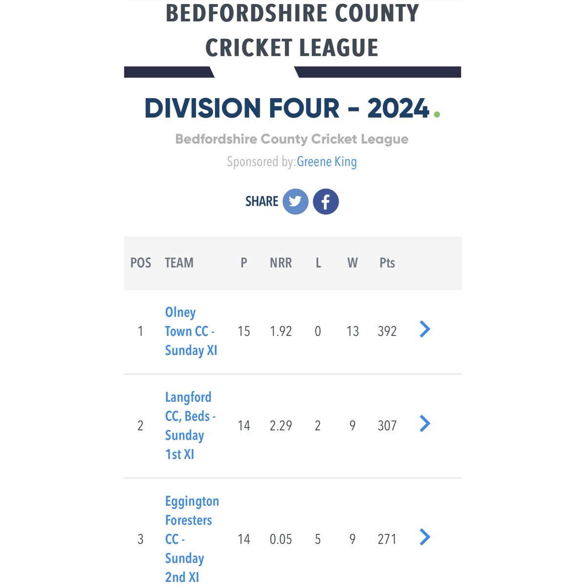 🏆 CHAMPIONS 🏆 

Huge congratulations to OTCC Sunday 1st XI who have won the Beds Sunday League Division 4 👏🏻💪🏻