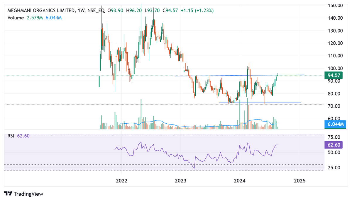Techindiacg1's tweet image. #Meghmani #MOL 94 
Meghmani Organics on verge of giving breakout