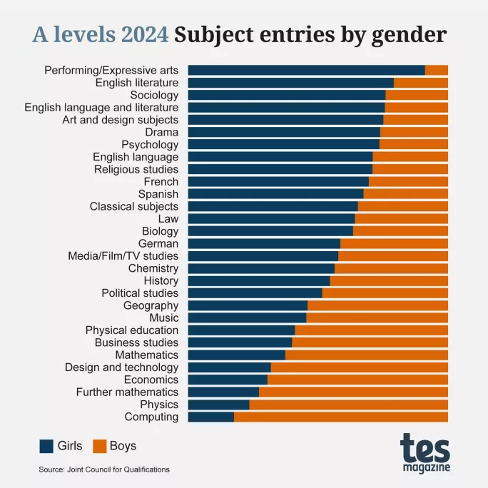 A Level #geography gender balance below from <a href="/tes/">Tes magazine</a>