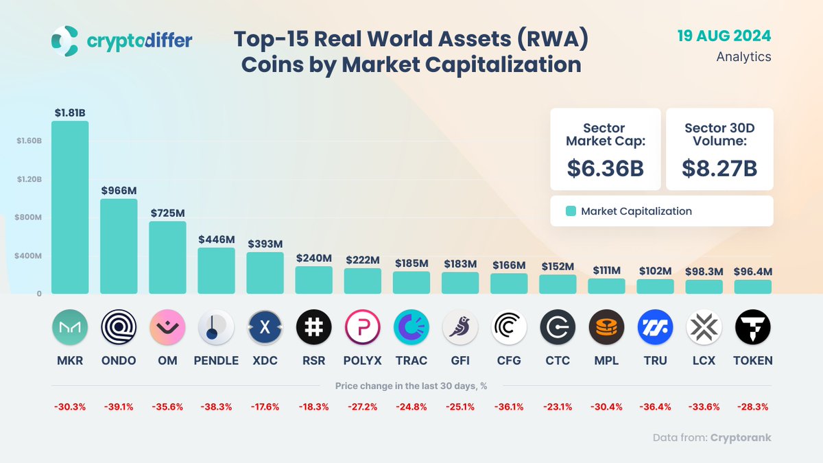 Top-15 Real World Assets (#RWA) Coins by Market Cap RWA in crypto refers to  tokenizing tangible assets from the physical world and issuing digital  securities on-chain for retail customers. $MKR $ONDO $OM $