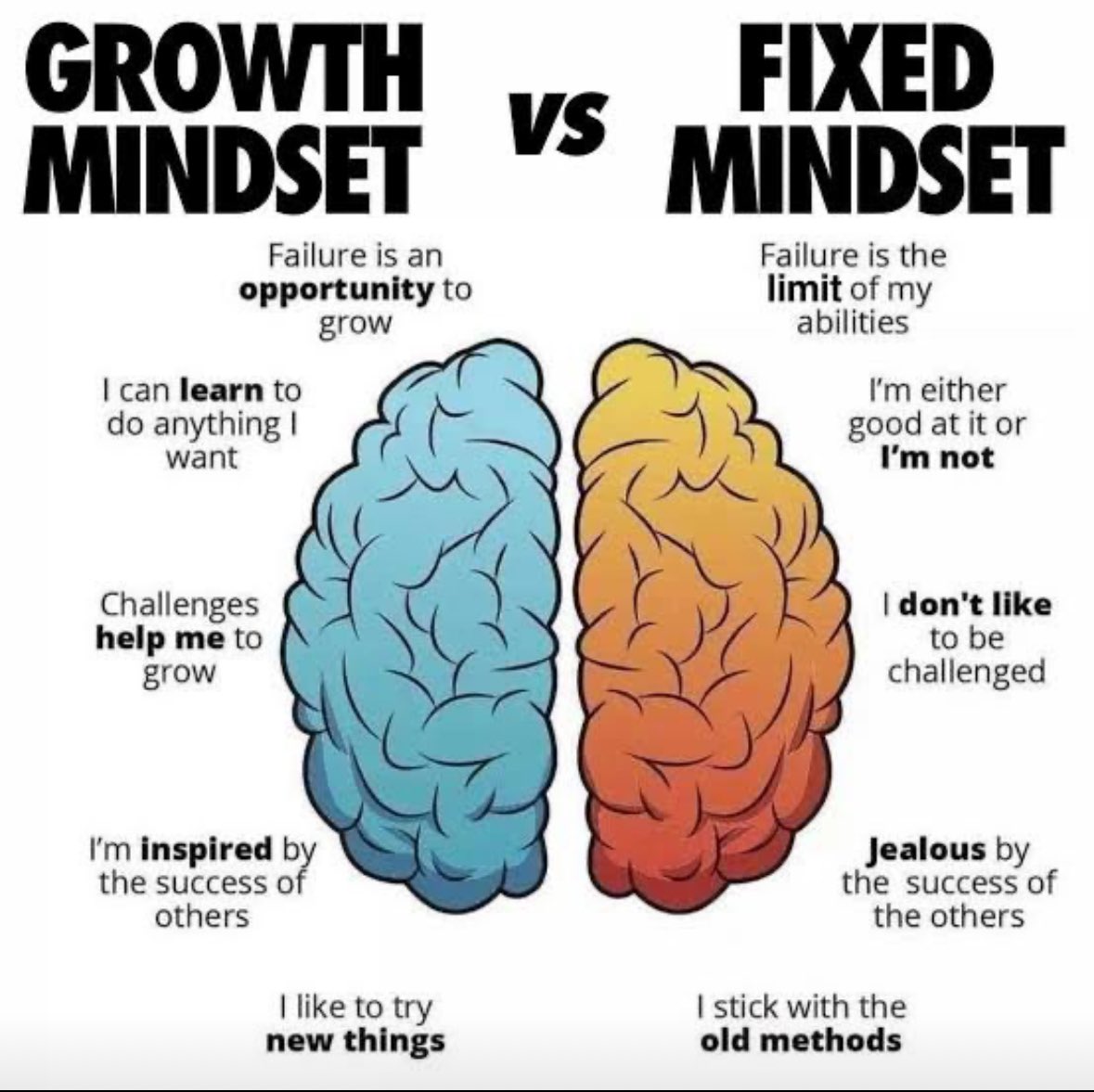 MarcellinRen's tweet photo. The concept of Fixed vs Growth mindset was introduced by Carol Dweck, a psychologist who researched human motivation and development. The main difference between the two mindsets is:

Fixed Mindset:

- Believes that abilities, intelligence, and talents are innate and unchangeable
- Sees challenges as threats to ego and self-image
- Avoids failures and setbacks
- Focuses on proving oneself and seeking validation
- Can lead to a fear of taking risks and trying new things

Growth Mindset:

- Believes that abilities, intelligence, and talents can be developed and improved
- Sees challenges as opportunities for growth and learning
- Embraces failures and setbacks as chances to learn
- Focuses on progress, improvement, and self-development
- Encourages taking risks and trying new things

Key differences:

- Fixed mindset focuses on being, while growth mindset focuses on becoming
- Fixed mindset sees abilities as static, while growth mindset sees them as dynamic
- Fixed mindset fears failure, while growth mindset learns from failure

Cultivating a growth mindset can lead to:

- Increased resilience and adaptability
- Improved self-awareness and self-acceptance
- Enhanced creativity and innovation
- Better relationships and communication
- Greater overall well-being and fulfillment

In contrast, a fixed mindset can lead to:

- Limited potential and achievement
- Increased stress and anxiety
- Decreased motivation and engagement
- Poorer relationships and communication
- Greater fear of failure and avoidance of challenges. 

@RwandaMedTimes