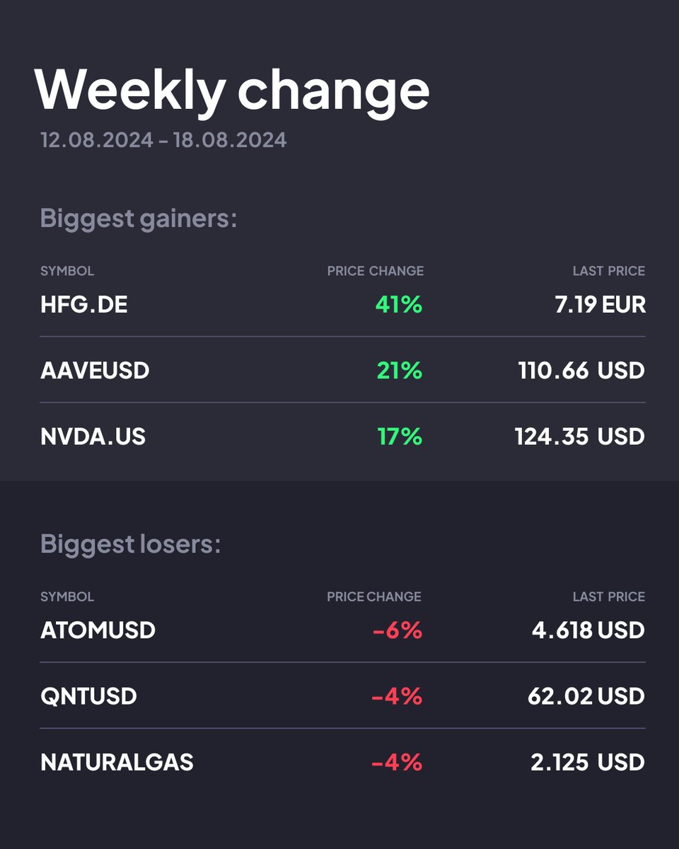 🙂Hello there, traders

💡New weekly changes are here - time to check the biggest winners and losers from the past week.

❤️ Registered users get this intel delivered to their mailboxes earlier!
primebit.com/n/l15_49017