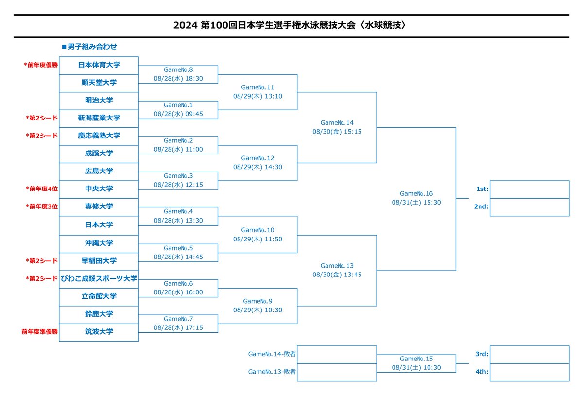 ytakebow's tweet photo. 2024年度 第100回 日本学生選手権水泳競技大会 水球競技
組み合わせトーナメント
公式記録：https://t.co/eedYy27v5w
#日本学生選手権
#インカレ2024 
#水球
#waterpolo https://t.co/WWHB9mYk1K