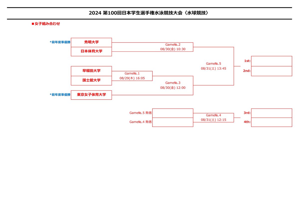 ytakebow's tweet photo. 2024年度 第100回 日本学生選手権水泳競技大会 水球競技
組み合わせトーナメント
公式記録：https://t.co/eedYy27v5w
#日本学生選手権
#インカレ2024 
#水球
#waterpolo https://t.co/WWHB9mYk1K