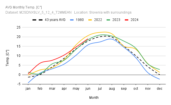 RhoSpatial's tweet photo. Year 2022 was the hottest #Slovenia #Temp https://t.co/A11PBXKPrY