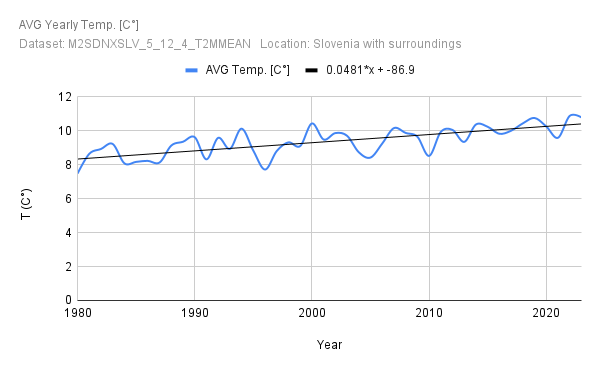 RhoSpatial's tweet photo. Year 2022 was the hottest #Slovenia #Temp https://t.co/A11PBXKPrY
