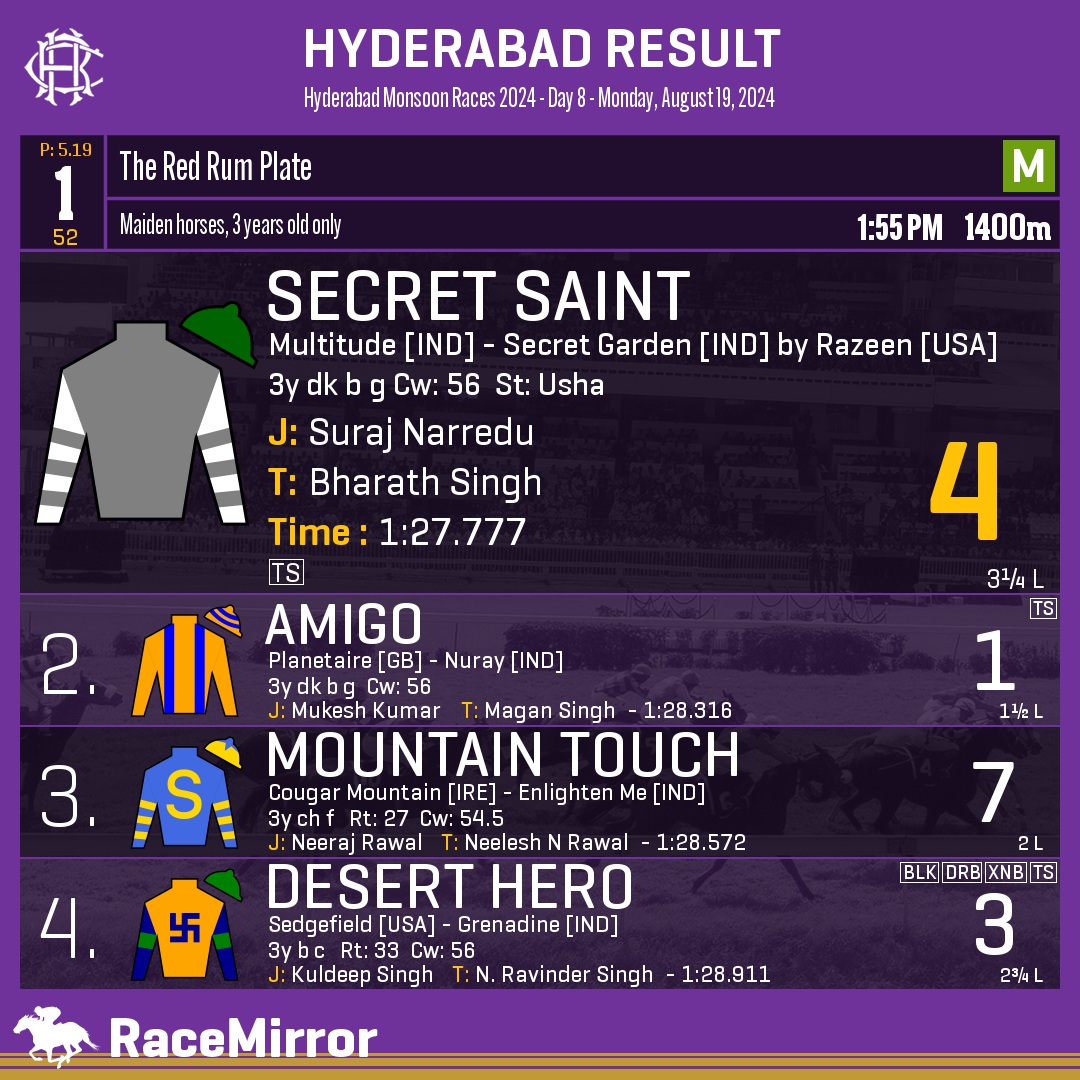 RaceMirror's tweet photo. Hyderabad: Race 1
.
1️⃣ SECRET SAINT *
J: Suraj Narredu
T: Bharath Singh
.
2️⃣ Amigo
3️⃣ Mountain Touch
4️⃣ Desert Hero
.
.
#SecretSaint #SurajNarredu #BharathSingh #Hyderabad #HorseRacing #HyderabadRaces #Hrc #IndianRacing #RaceMirror https://t.co/rR88Xpl1pT